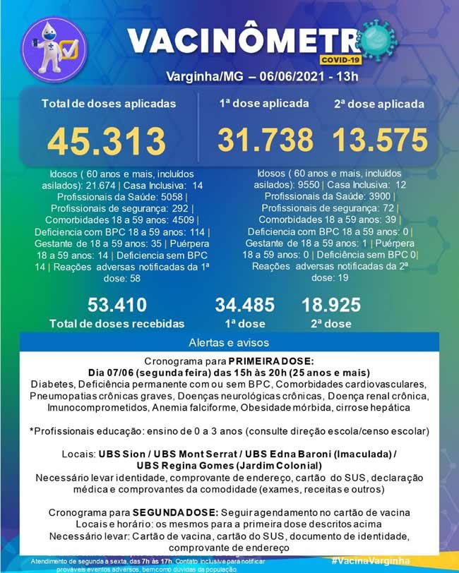 Varginha hat bereits 31.738 Menschen gegen Covid-19 geimpft